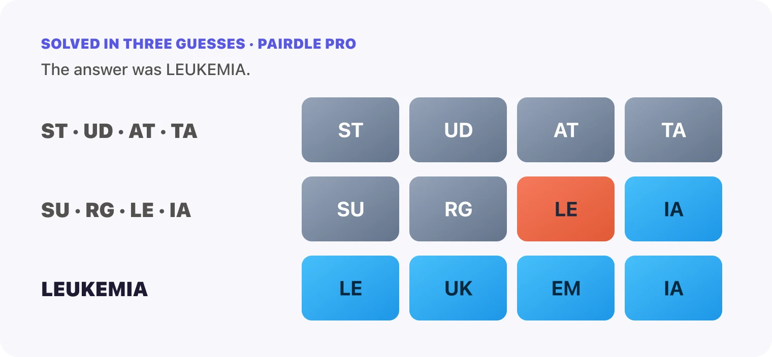All three Pairdle Pro guesses for October 7, 2026 stacked in order, the pairs ST, UD, AT, TA, then the pairs SU, RG, LE, IA, then LEUKEMIA, with the last row all blue.