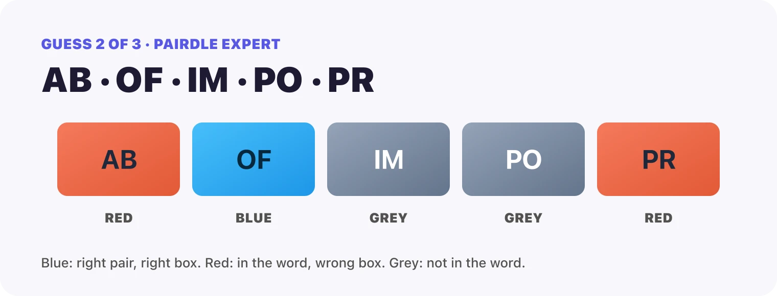 Guess 2, the pairs AB, OF, IM, PO, PR: AB red, OF blue, IM grey, PO grey, PR red.