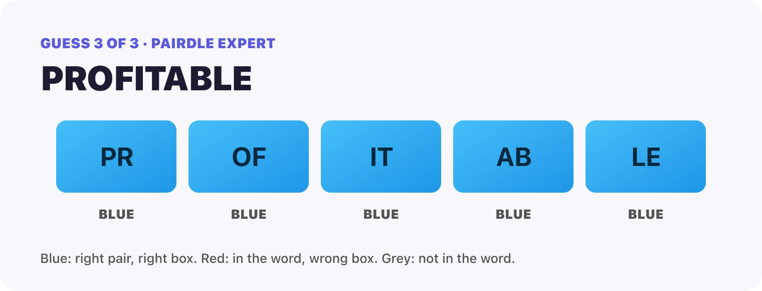Guess 3, PROFITABLE: every box blue, PR, OF, IT, AB, LE. That solved it.