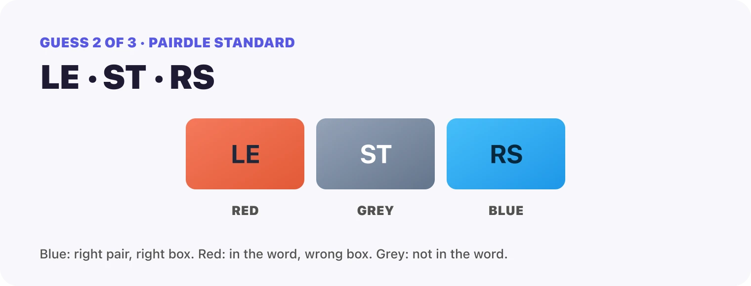 Guess 2, the pairs LE, ST, RS: LE red, ST grey, RS blue.