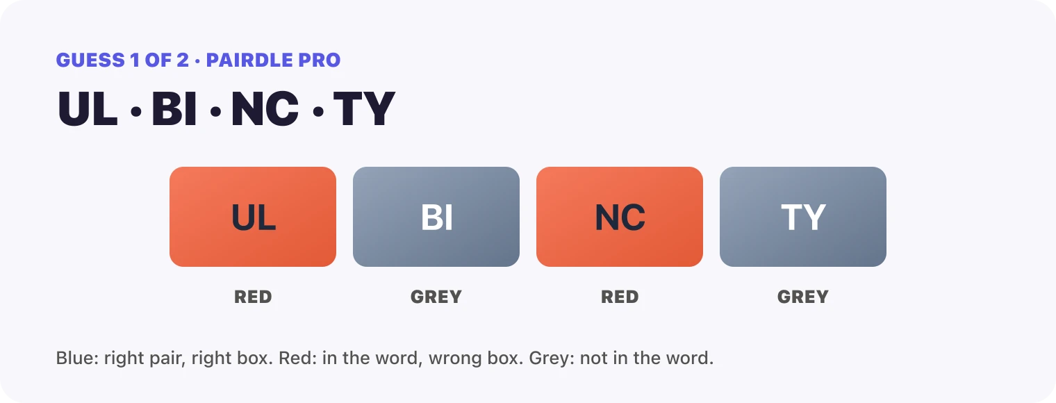 Guess 1, the pairs UL, BI, NC, TY: UL red, BI grey, NC red, TY grey.