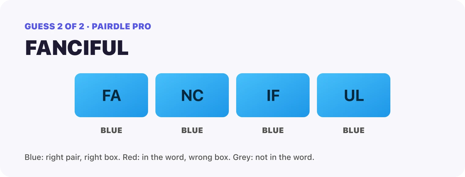 Guess 2, FANCIFUL: every box blue, FA, NC, IF, UL. That solved it.