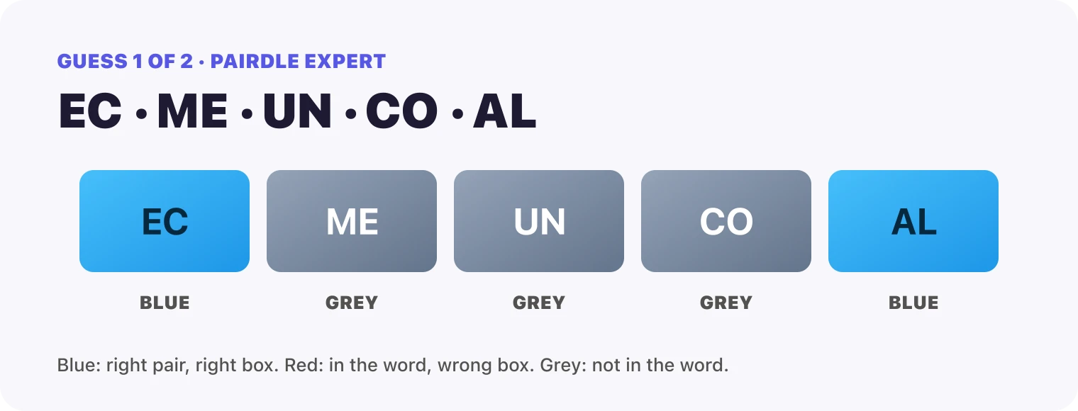 Guess 1, the pairs EC, ME, UN, CO, AL: EC blue, ME grey, UN grey, CO grey, AL blue.