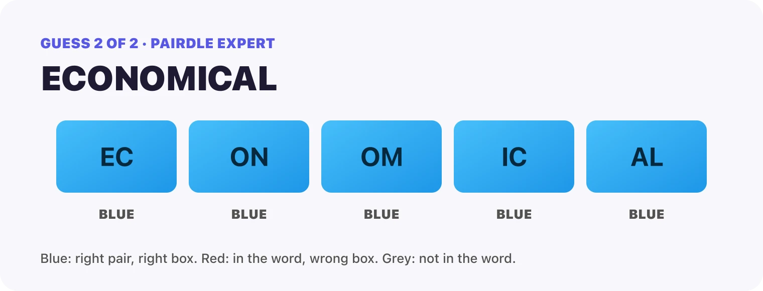 Guess 2, ECONOMICAL: every box blue, EC, ON, OM, IC, AL. That solved it.