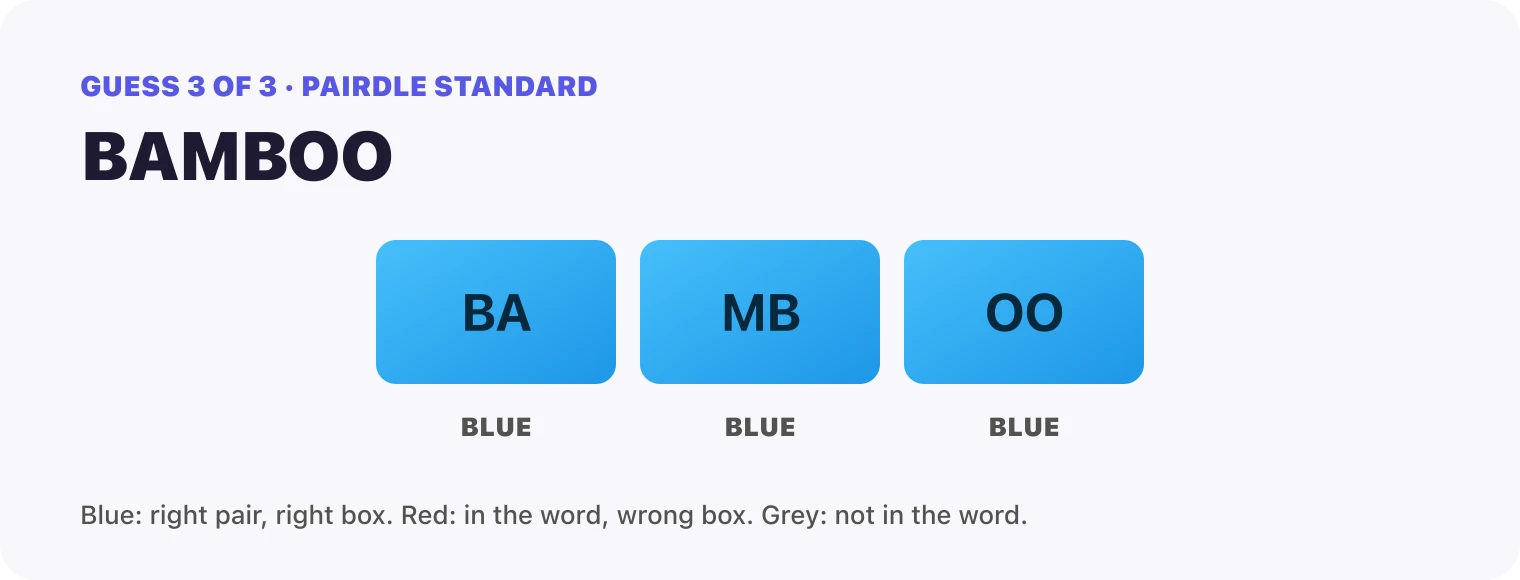 Guess 3, BAMBOO: every box blue, BA, MB, OO. That solved it.
