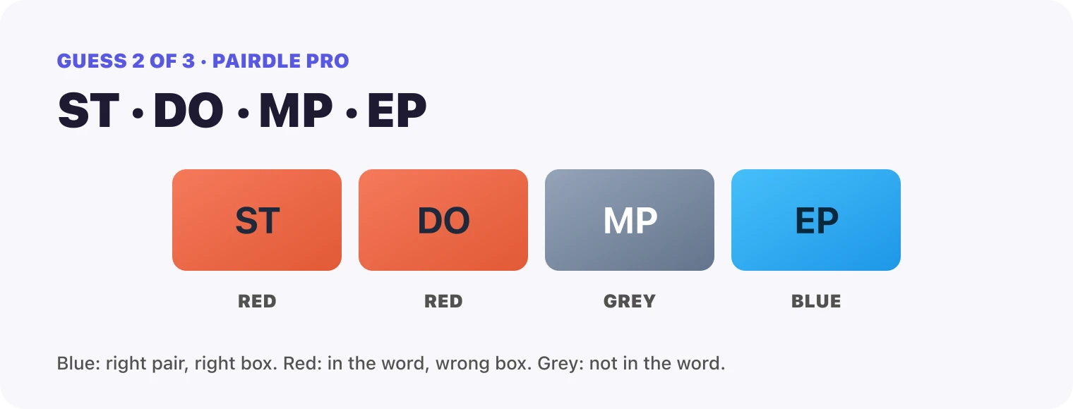 Guess 2, the pairs ST, DO, MP, EP: ST red, DO red, MP grey, EP blue.