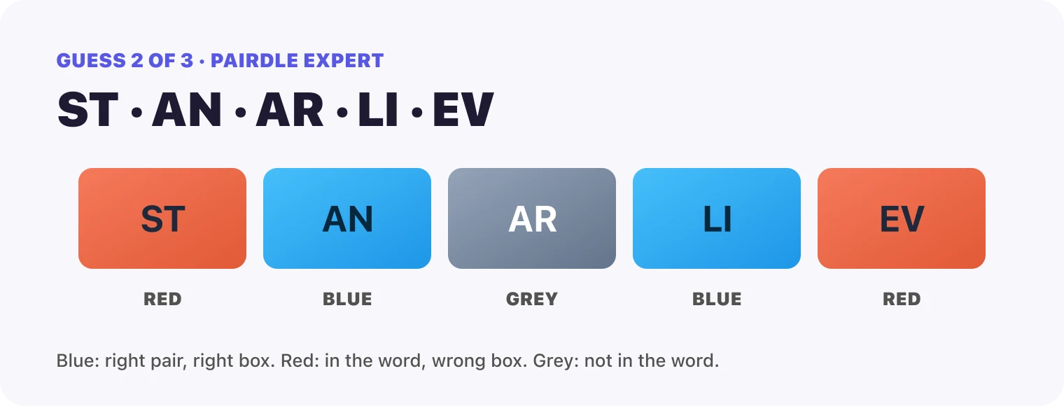 Guess 2, the pairs ST, AN, AR, LI, EV: ST red, AN blue, AR grey, LI blue, EV red.