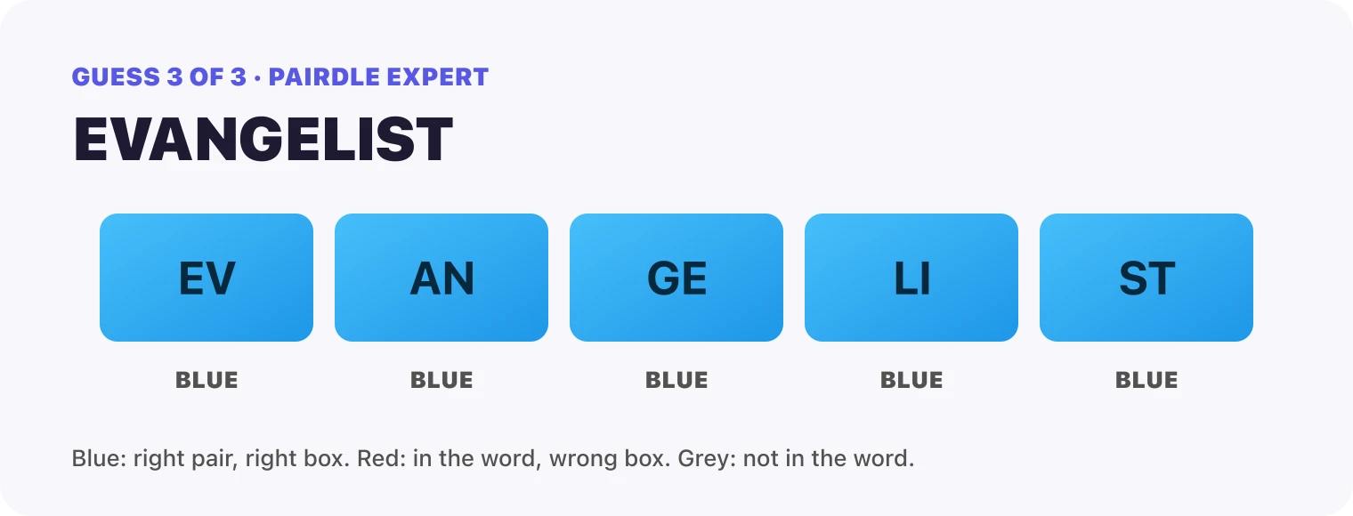 Guess 3, EVANGELIST: every box blue, EV, AN, GE, LI, ST. That solved it.