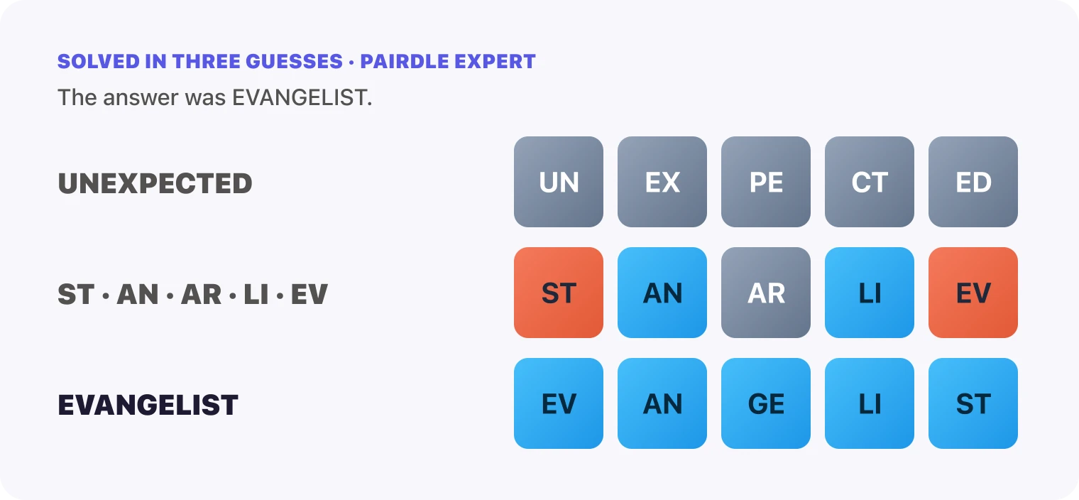 All three Pairdle Expert guesses for October 10, 2026 stacked in order, UNEXPECTED, then the pairs ST, AN, AR, LI, EV, then EVANGELIST, with the last row all blue.