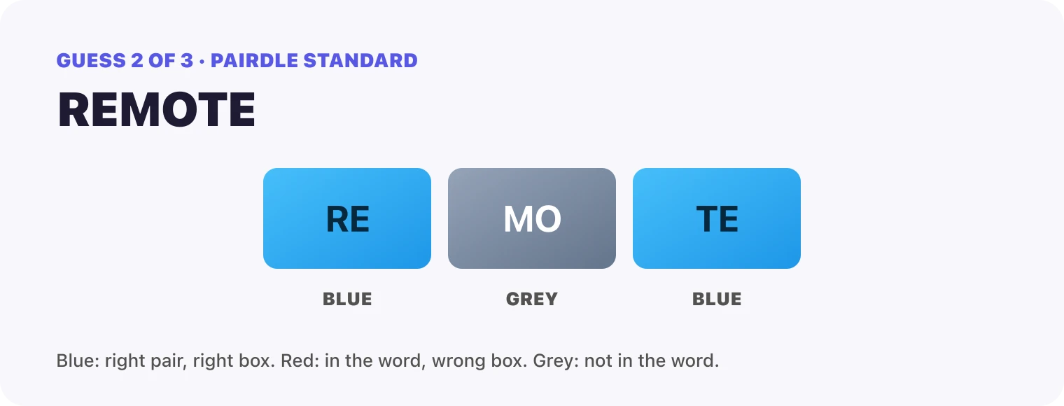 Guess 2, REMOTE: RE blue, MO grey, TE blue.