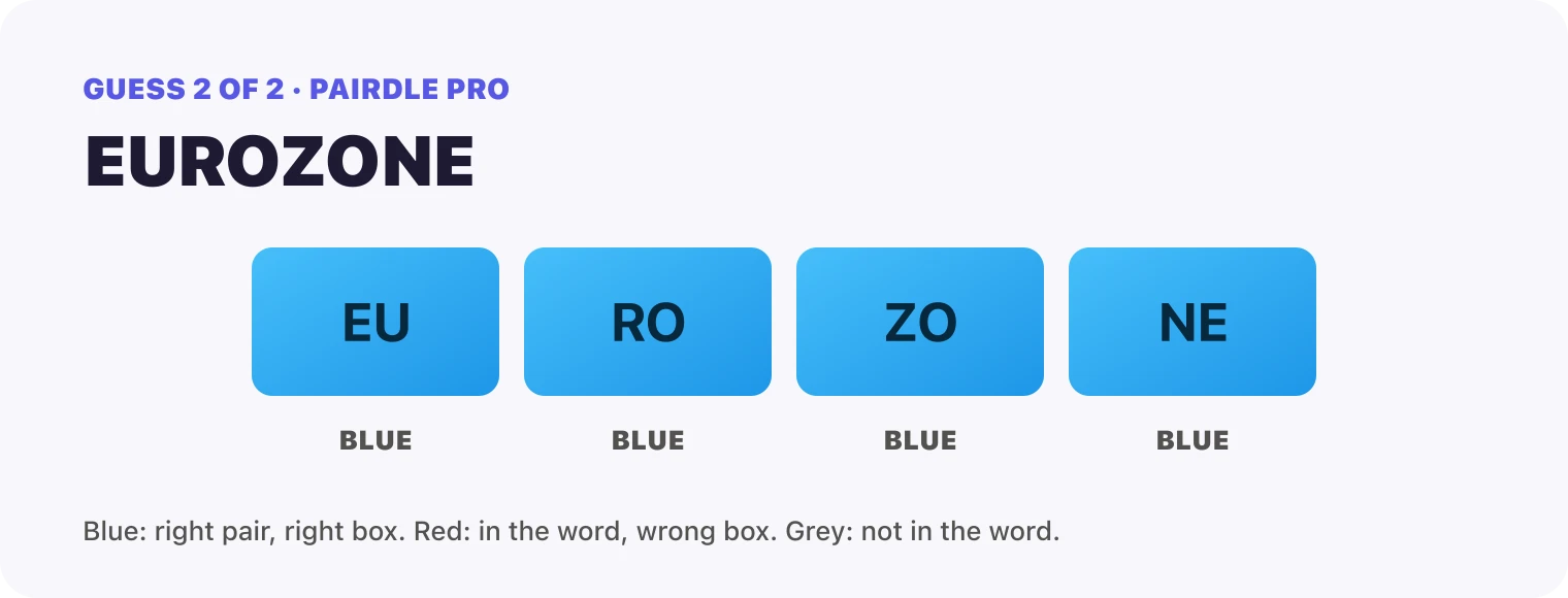 Guess 2, EUROZONE: every box blue, EU, RO, ZO, NE. That solved it.