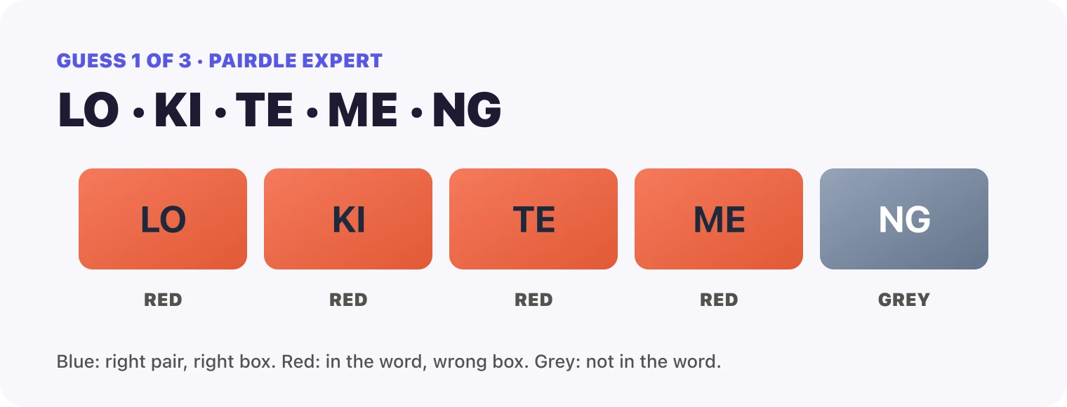 Guess 1, the pairs LO, KI, TE, ME, NG: LO red, KI red, TE red, ME red, NG grey.