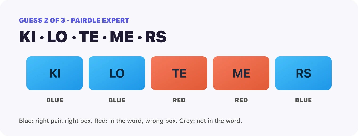 Guess 2, the pairs KI, LO, TE, ME, RS: KI blue, LO blue, TE red, ME red, RS blue.