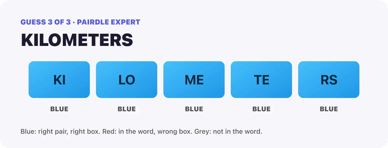 Guess 3, KILOMETERS: every box blue, KI, LO, ME, TE, RS. That solved it.