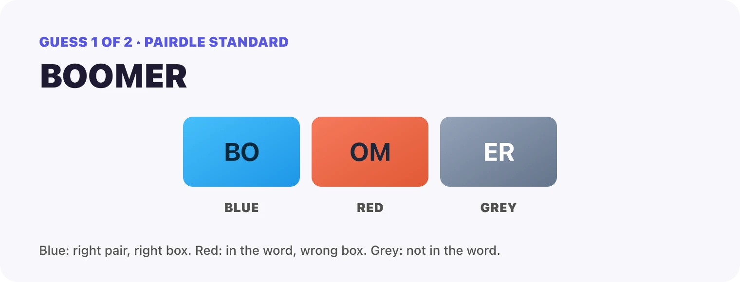 Guess 1, BOOMER: BO blue, OM red, ER grey.