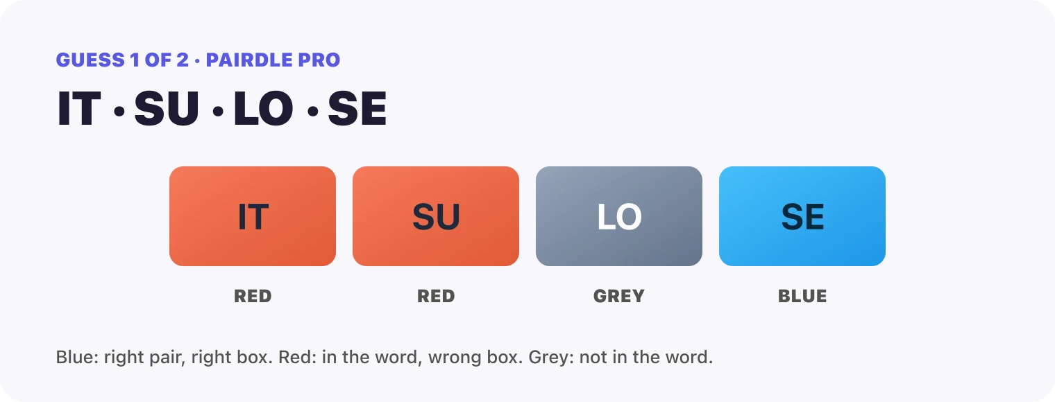 Guess 1, the pairs IT, SU, LO, SE: IT red, SU red, LO grey, SE blue.
