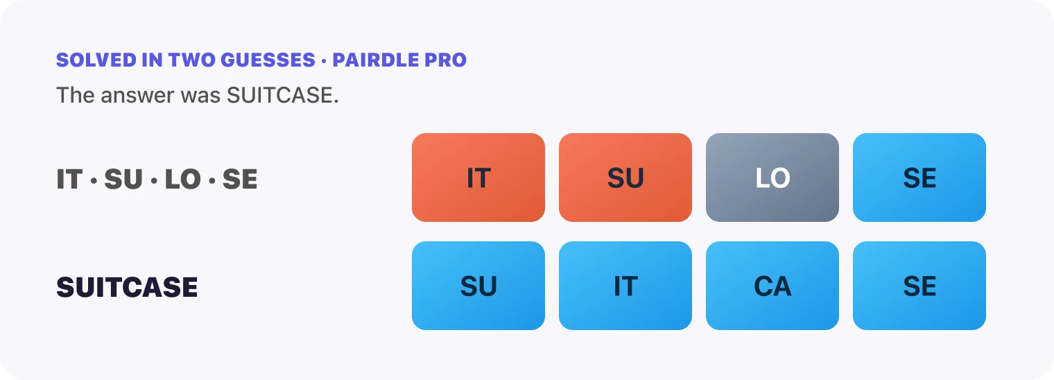 Both Pairdle Pro guesses for October 11, 2026 stacked in order, the pairs IT, SU, LO, SE, then SUITCASE, with the last row all blue.