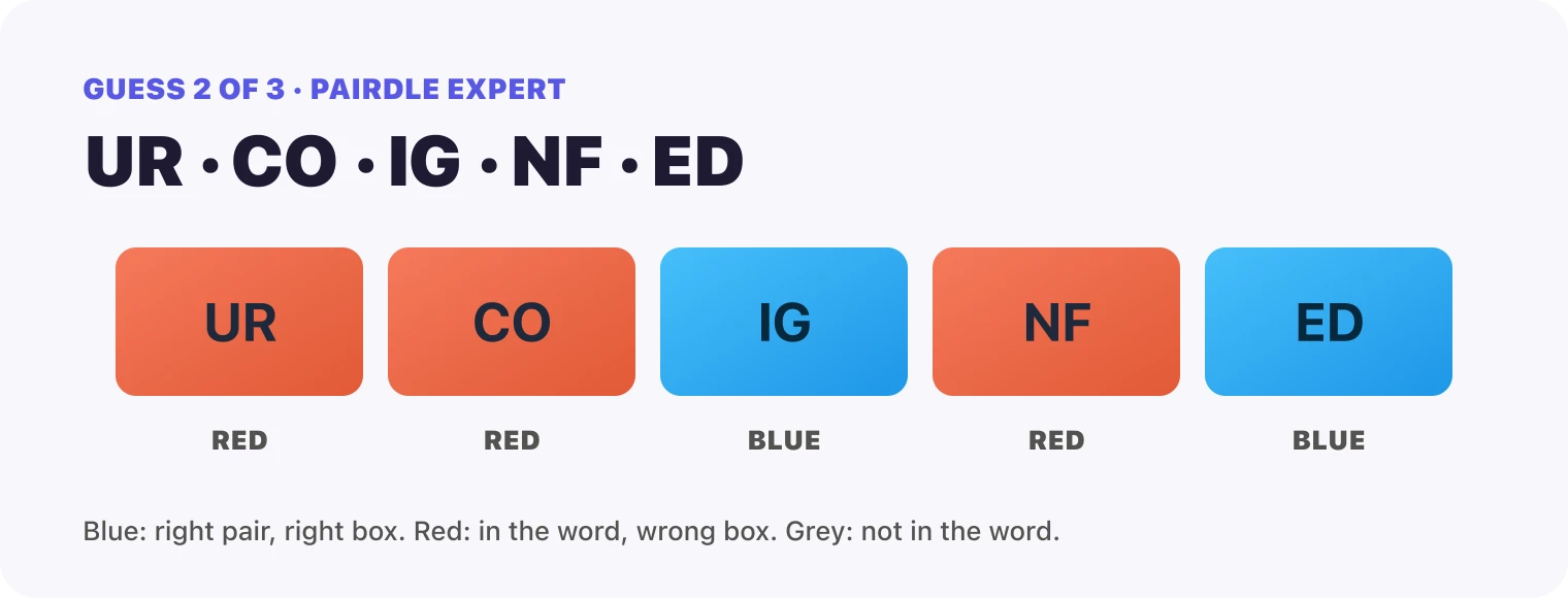 Guess 2, the pairs UR, CO, IG, NF, ED: UR red, CO red, IG blue, NF red, ED blue.