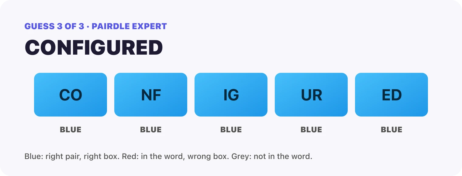 Guess 3, CONFIGURED: every box blue, CO, NF, IG, UR, ED. That solved it.