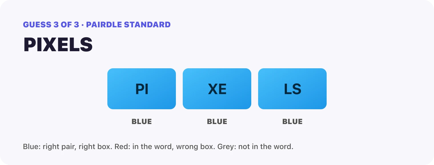 Guess 3, PIXELS: every box blue, PI, XE, LS. That solved it.