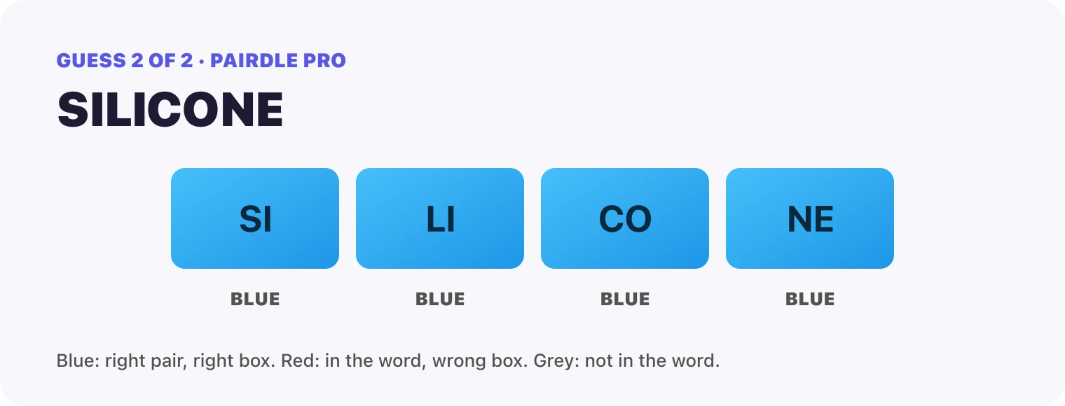 Guess 2, SILICONE: every box blue, SI, LI, CO, NE. That solved it.