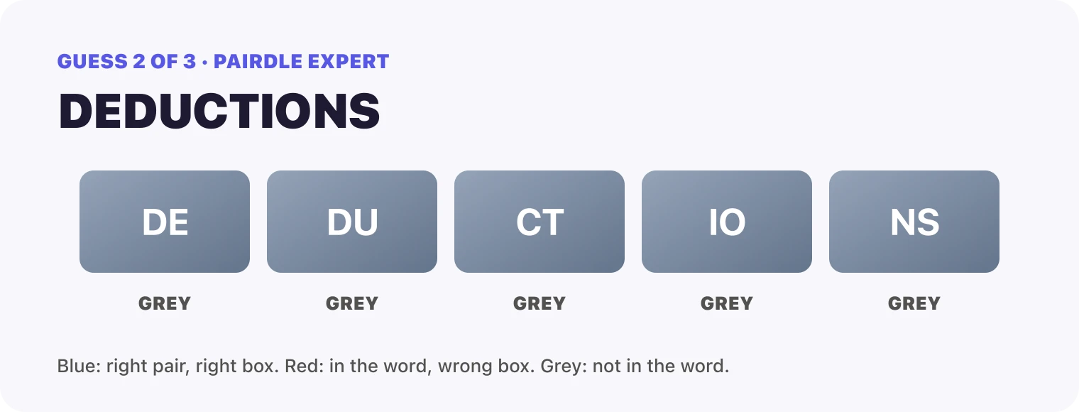 Guess 2, DEDUCTIONS: DE grey, DU grey, CT grey, IO grey, NS grey.