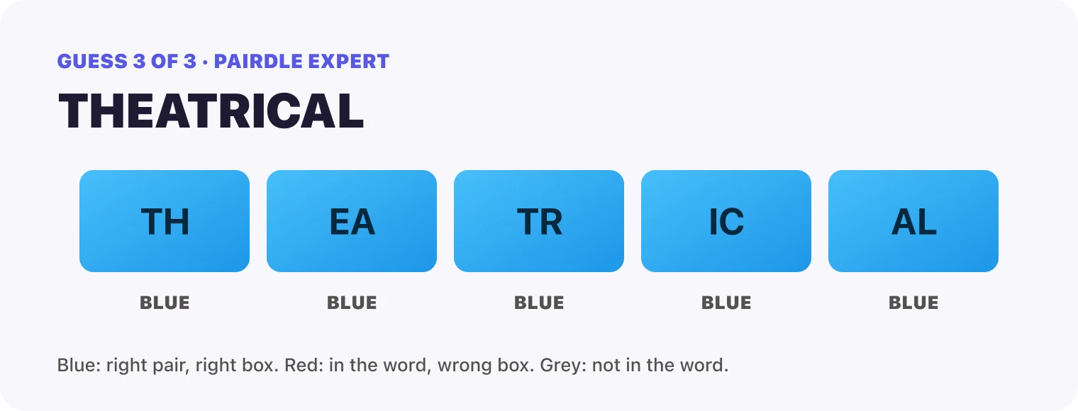 Guess 3, THEATRICAL: every box blue, TH, EA, TR, IC, AL. That solved it.