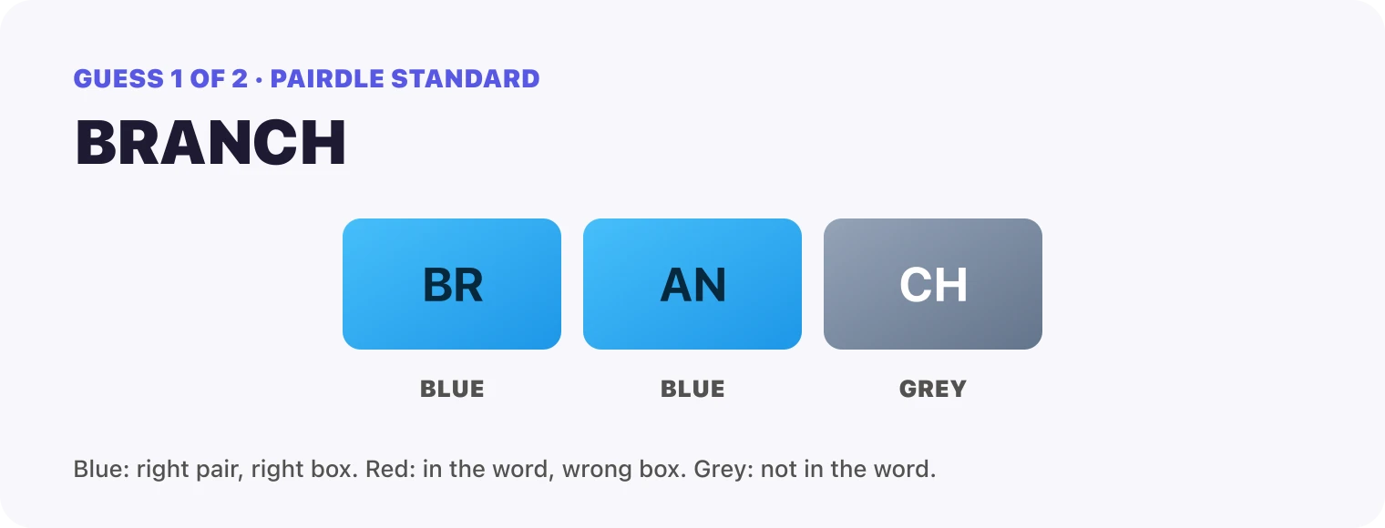Guess 1, BRANCH: BR blue, AN blue, CH grey.