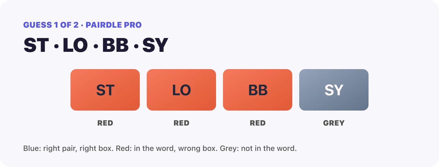 Guess 1, the pairs ST, LO, BB, SY: ST red, LO red, BB red, SY grey.