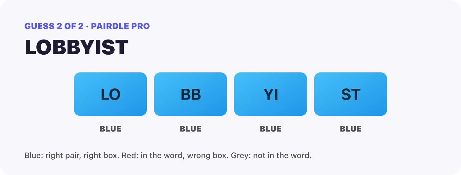 Guess 2, LOBBYIST: every box blue, LO, BB, YI, ST. That solved it.