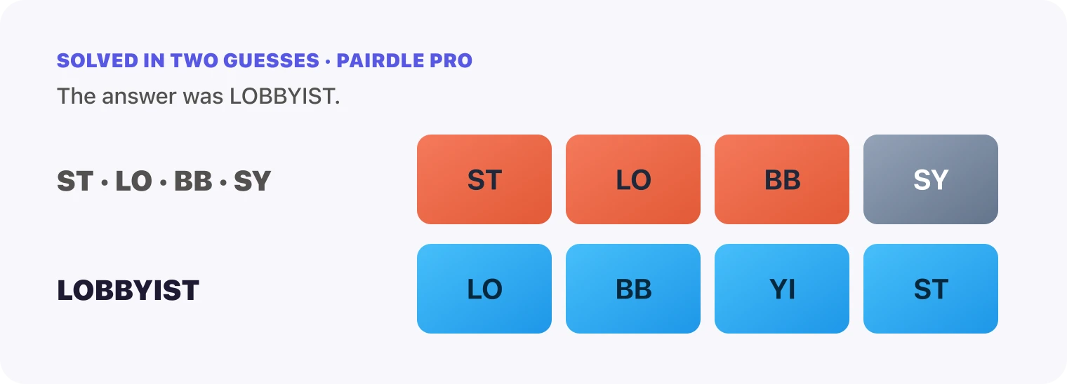 Both Pairdle Pro guesses for October 13, 2026 stacked in order, the pairs ST, LO, BB, SY, then LOBBYIST, with the last row all blue.