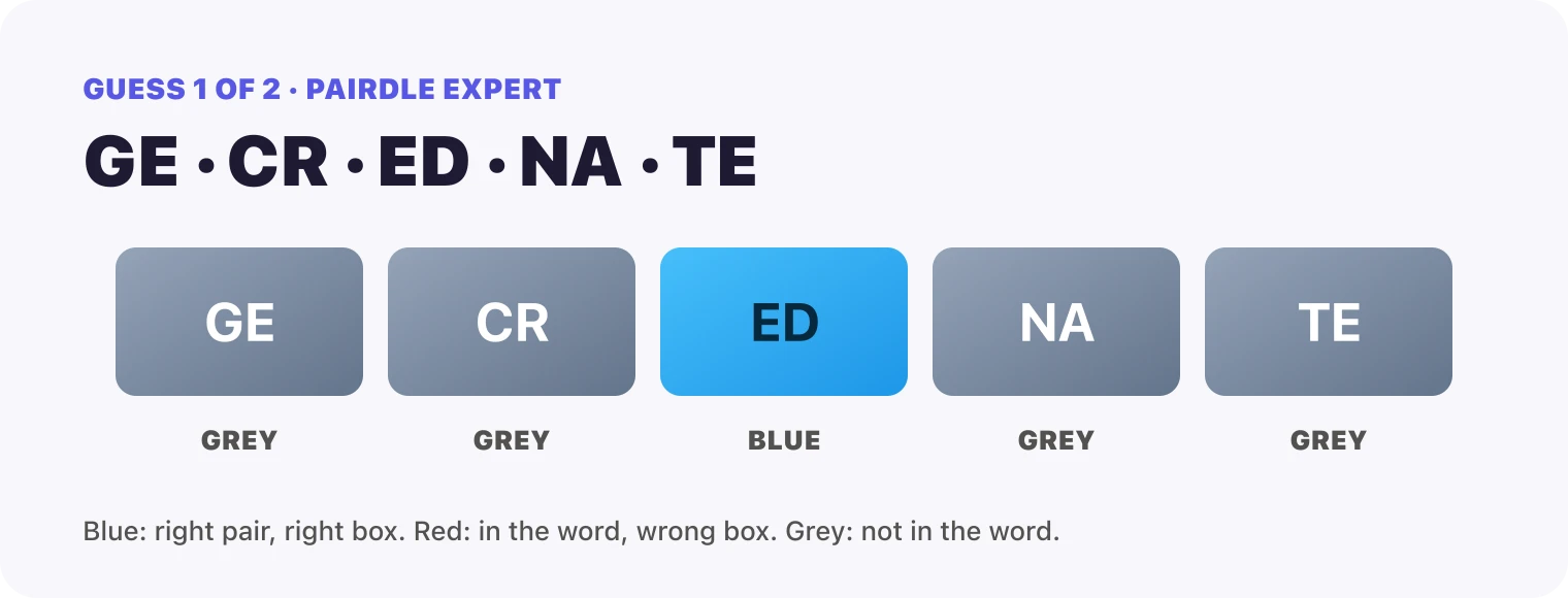 Guess 1, the pairs GE, CR, ED, NA, TE: GE grey, CR grey, ED blue, NA grey, TE grey.