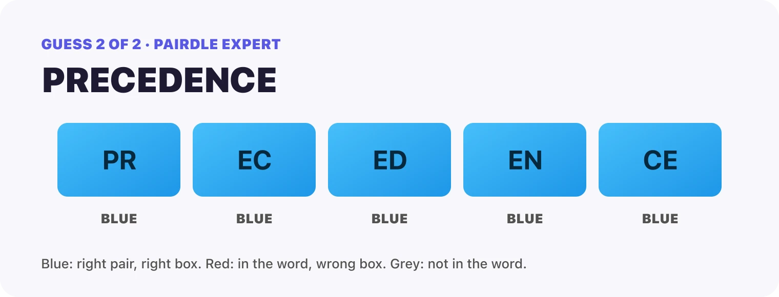 Guess 2, PRECEDENCE: every box blue, PR, EC, ED, EN, CE. That solved it.