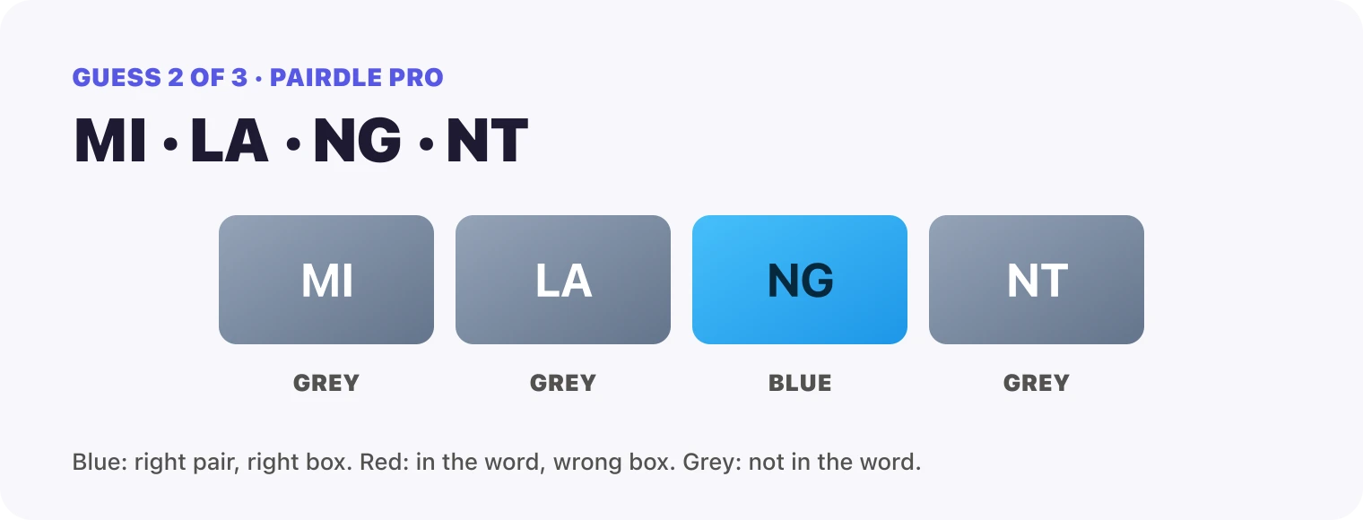 Guess 2, the pairs MI, LA, NG, NT: MI grey, LA grey, NG blue, NT grey.
