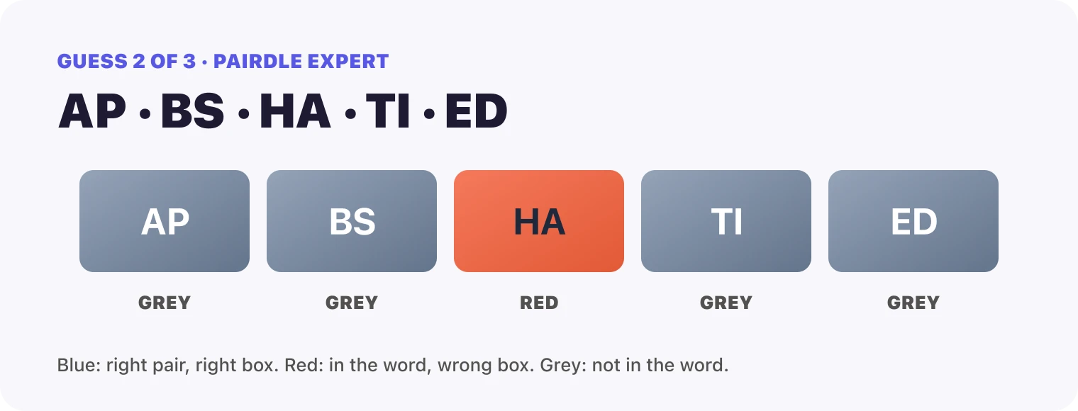 Guess 2, the pairs AP, BS, HA, TI, ED: AP grey, BS grey, HA red, TI grey, ED grey.