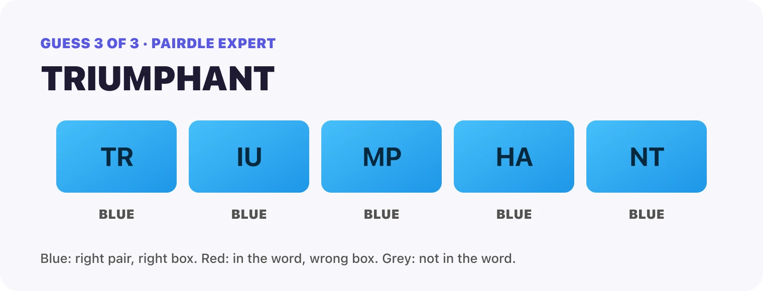 Guess 3, TRIUMPHANT: every box blue, TR, IU, MP, HA, NT. That solved it.