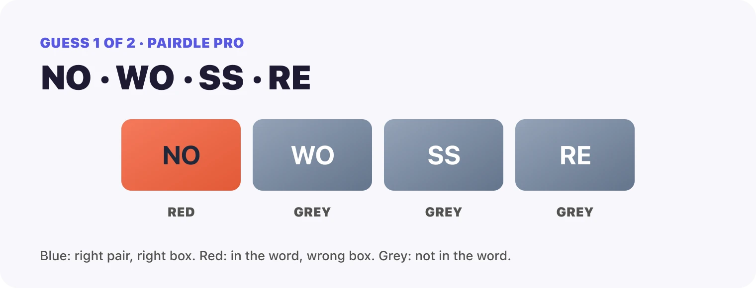 Guess 1, the pairs NO, WO, SS, RE: NO red, WO grey, SS grey, RE grey.