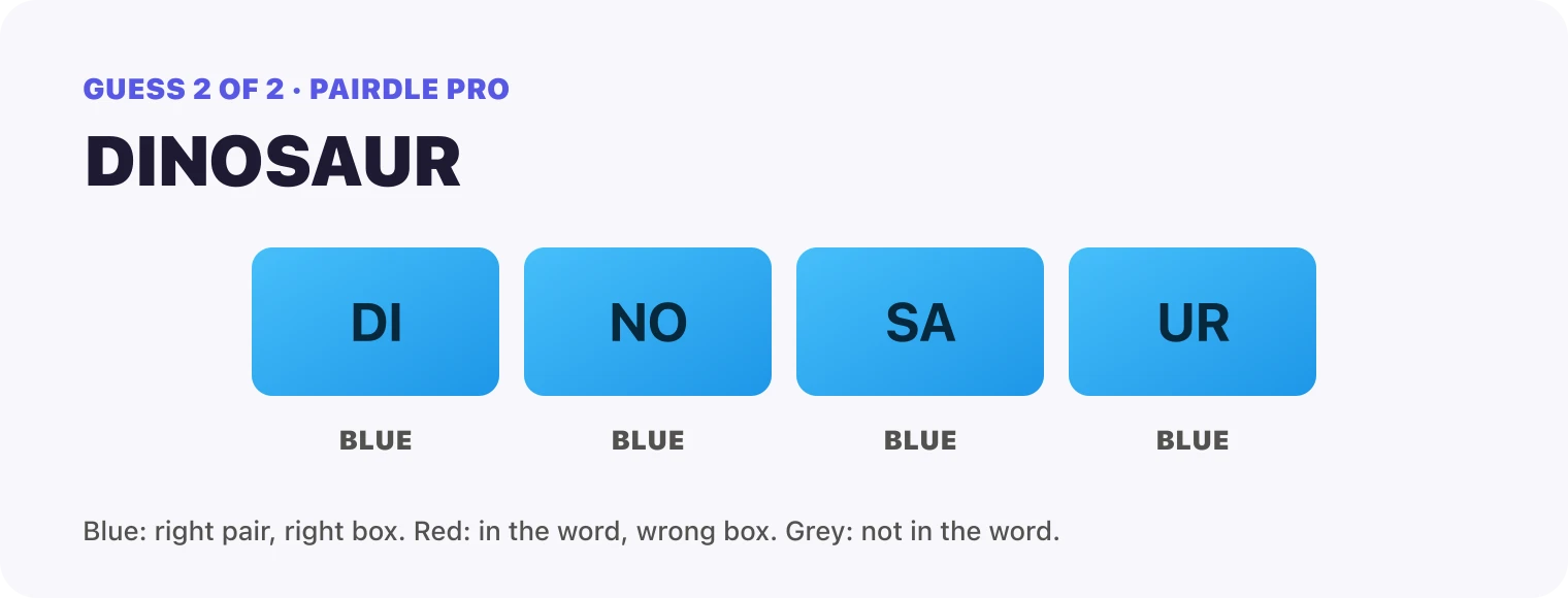 Guess 2, DINOSAUR: every box blue, DI, NO, SA, UR. That solved it.