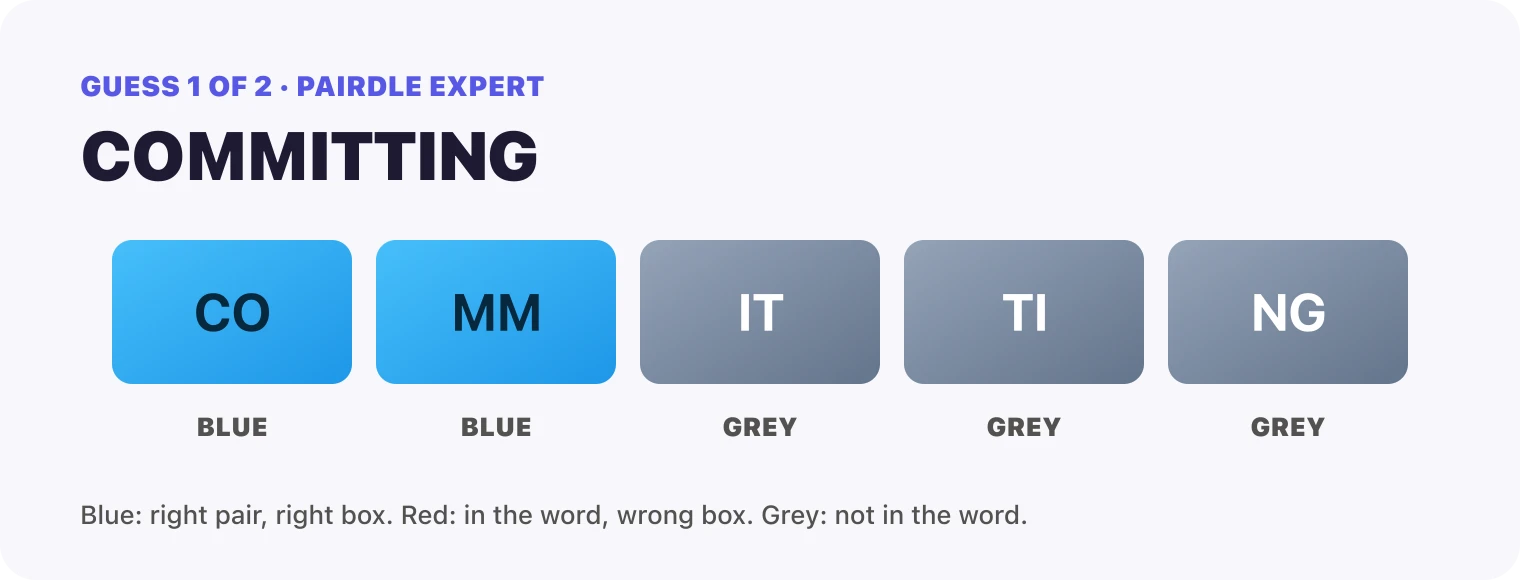 Guess 1, COMMITTING: CO blue, MM blue, IT grey, TI grey, NG grey.