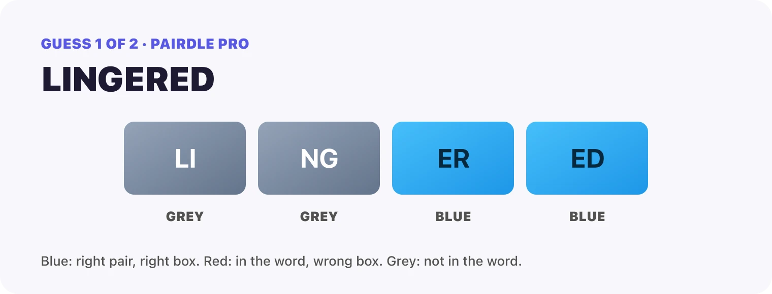 Guess 1, LINGERED: LI grey, NG grey, ER blue, ED blue.