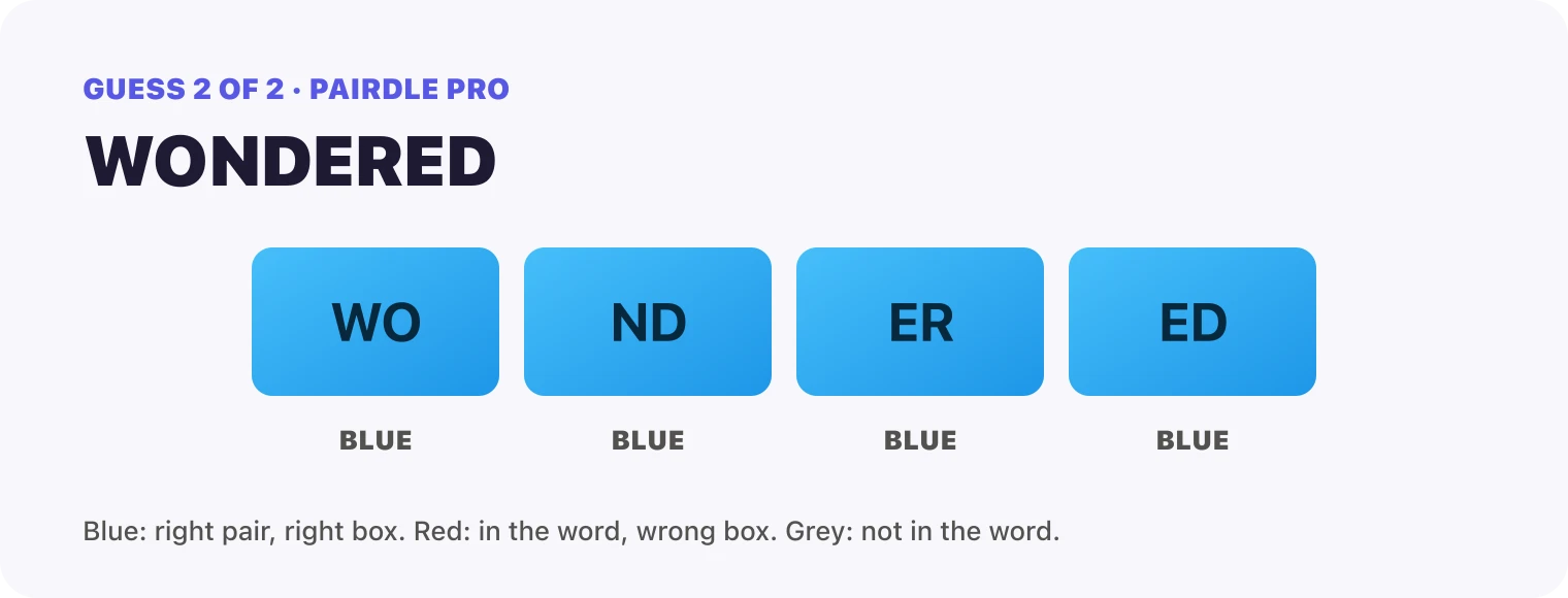 Guess 2, WONDERED: every box blue, WO, ND, ER, ED. That solved it.