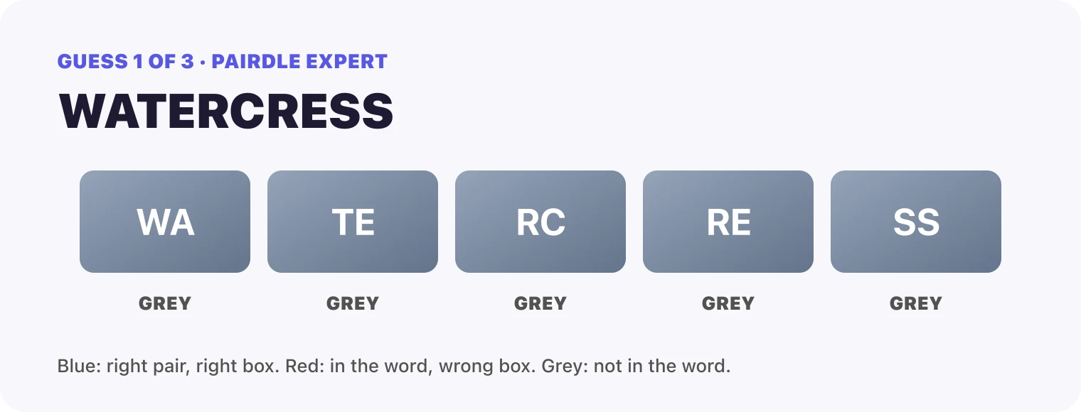 Guess 1, WATERCRESS: WA grey, TE grey, RC grey, RE grey, SS grey.