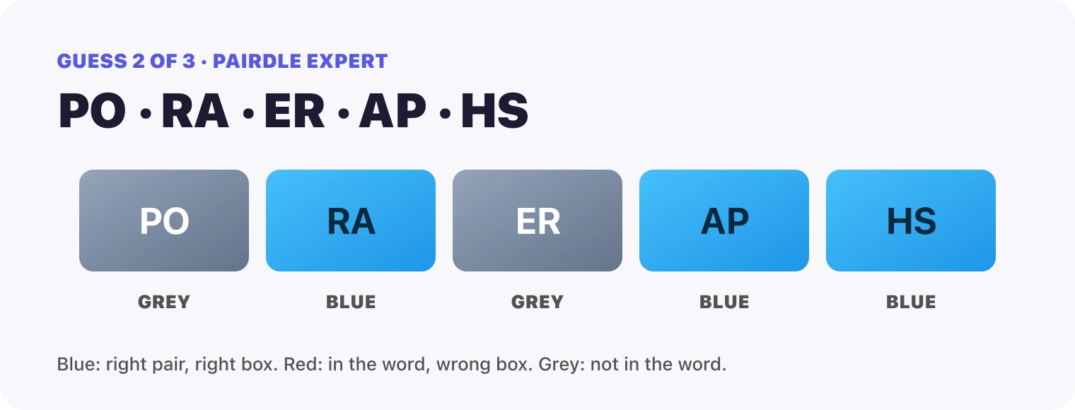 Guess 2, the pairs PO, RA, ER, AP, HS: PO grey, RA blue, ER grey, AP blue, HS blue.