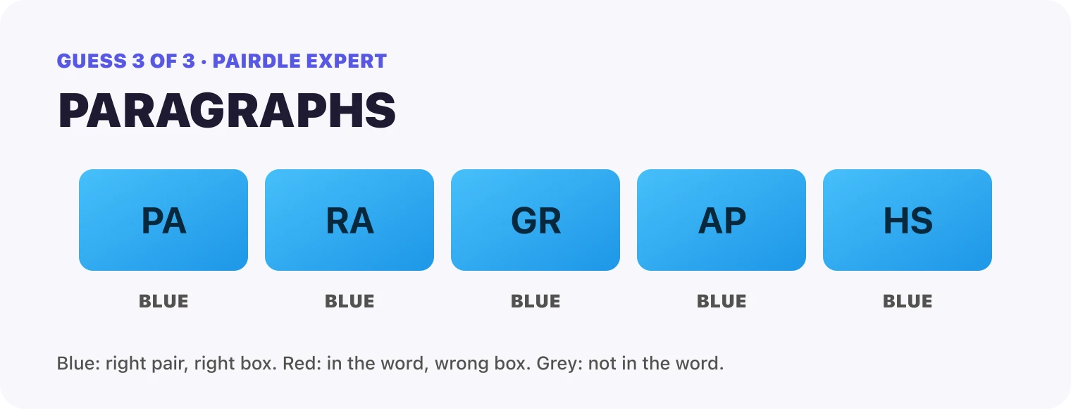 Guess 3, PARAGRAPHS: every box blue, PA, RA, GR, AP, HS. That solved it.