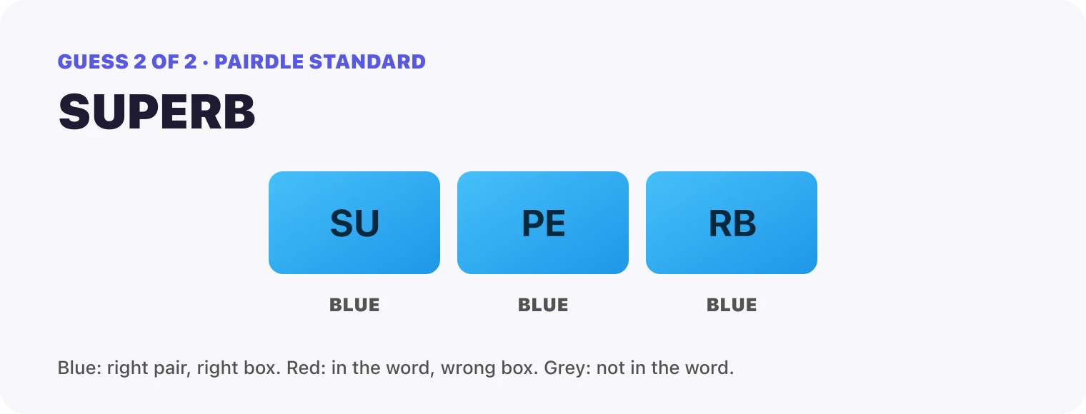 Guess 2, SUPERB: every box blue, SU, PE, RB. That solved it.