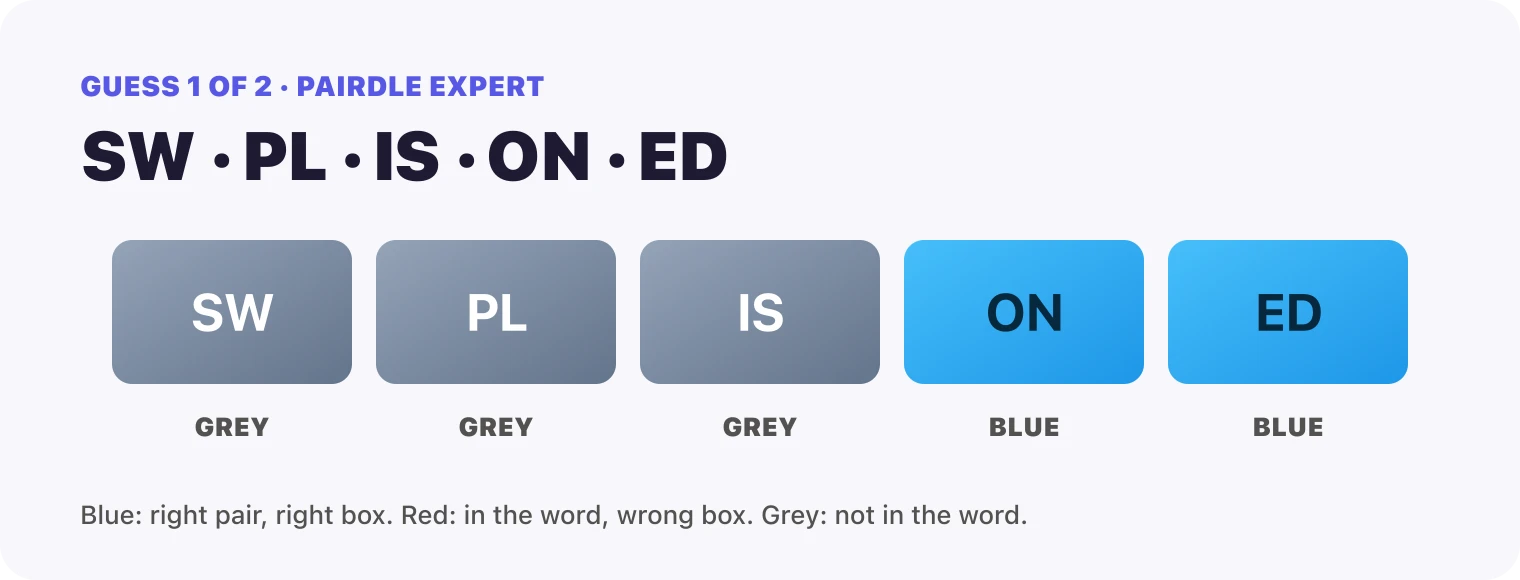 Guess 1, the pairs SW, PL, IS, ON, ED: SW grey, PL grey, IS grey, ON blue, ED blue.