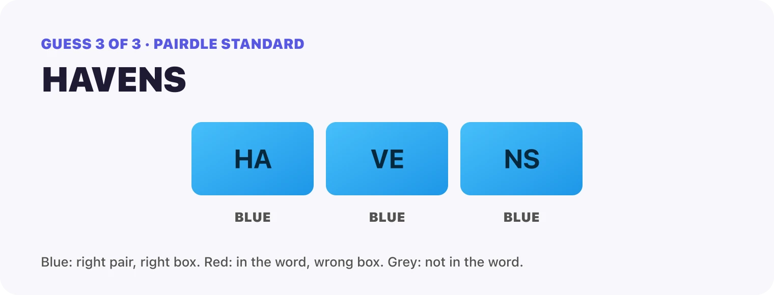 Guess 3, HAVENS: every box blue, HA, VE, NS. That solved it.