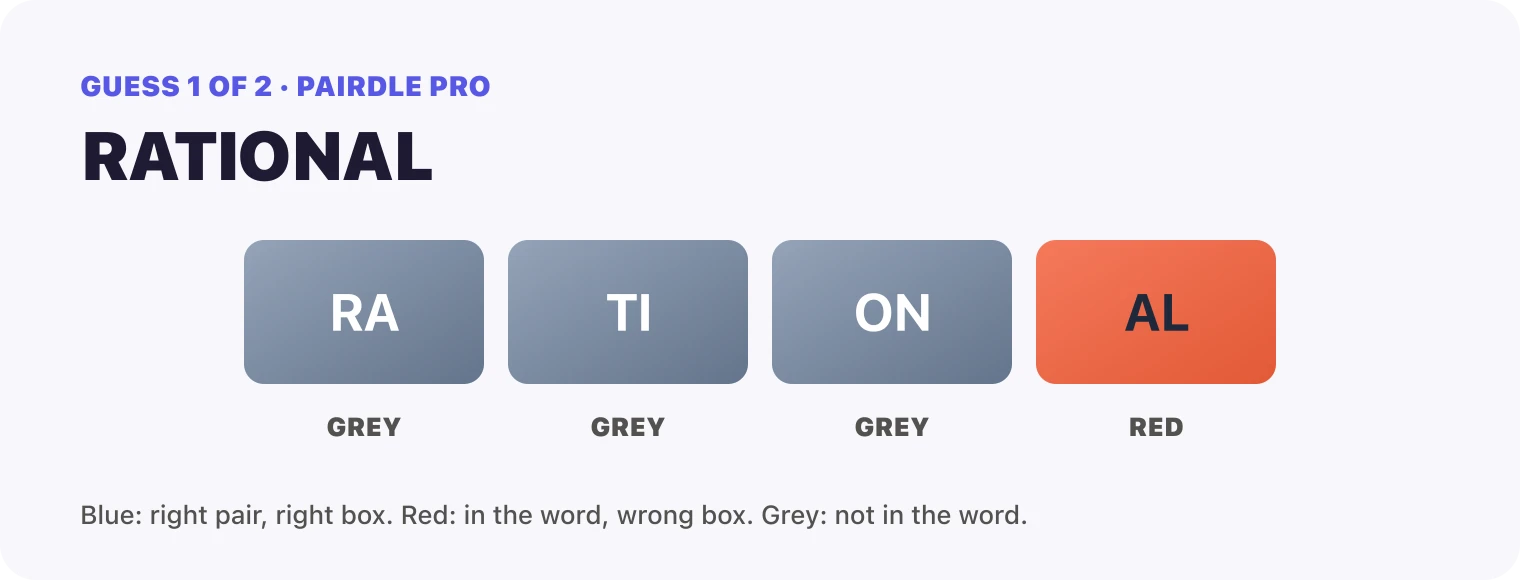 Guess 1, RATIONAL: RA grey, TI grey, ON grey, AL red.