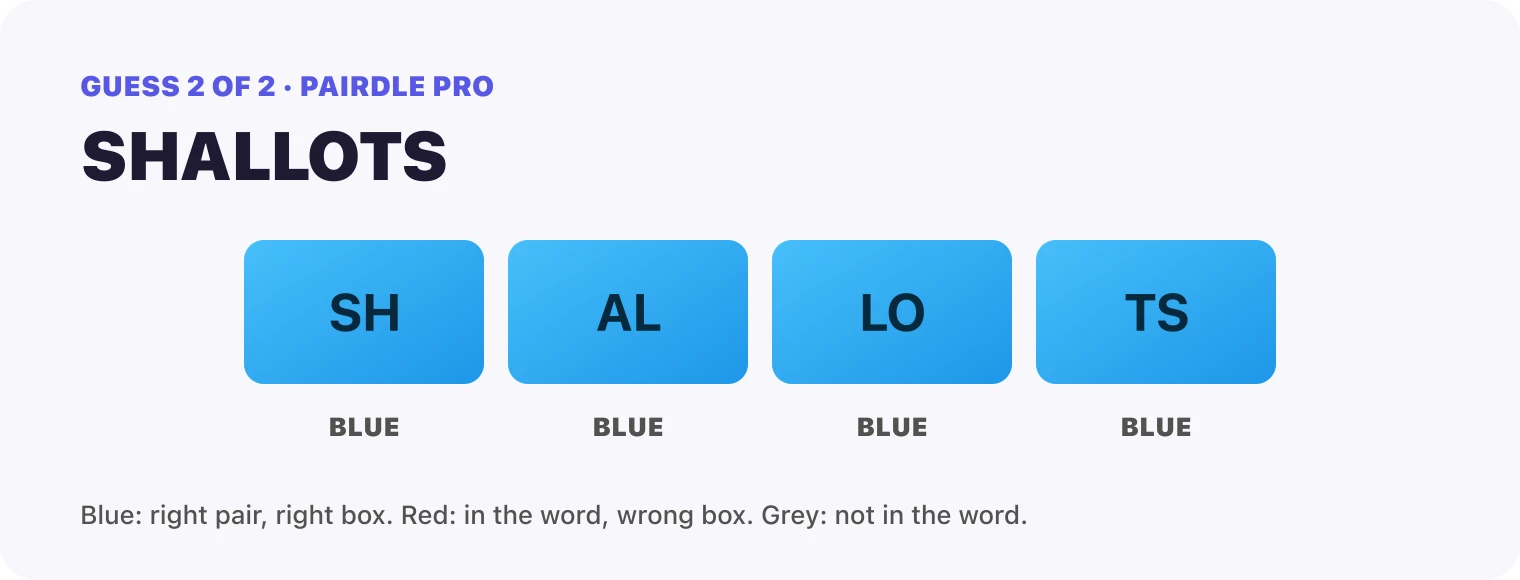 Guess 2, SHALLOTS: every box blue, SH, AL, LO, TS. That solved it.