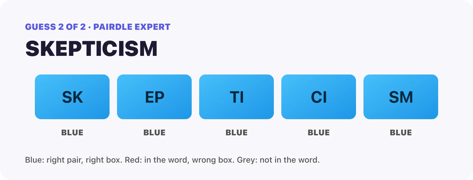 Guess 2, SKEPTICISM: every box blue, SK, EP, TI, CI, SM. That solved it.